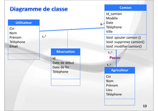 Utilisateur
Cin
Nom
Prénom
Téléphone
Email
Camion
Id_camion
Modèle
Date
Téléphone
Ville
Void :ajouter camion ()
Void :supprimer camion()
Void :modifier camion()
Réservation 1..*
13
Id
Date de début
Date de fin
Téléphone Agriculteur
Cin
Nom
Prénom
Lieu
Téléphone
1..*
 