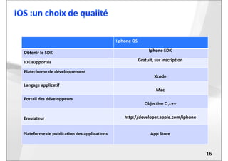 I phone OS
Obtenir le SDK Iphone SDK
IDE supportés Gratuit, sur inscription
Plate-forme de développement
Xcode
16
Langage applicatif
Mac
Portail des développeurs
Objective C ,c++
Emulateur http://developer.apple.com/iphone
Plateforme de publication des applications App Store
 