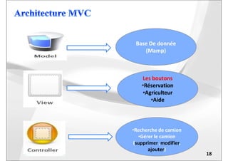 Les boutons
Base De donnée
(Mamp)
18
Les boutons
•Réservation
•Agriculteur
•Aide
•Recherche de camion
•Gérer le camion
(supprimer ,modifier,
ajouter)
 