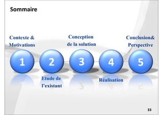 Sommaire
22 33 44 55
Contexte &
Motivations
11
Conception
de la solution
Conclusion&
Perspective
22 2233 44 5522 33 44 5511
Etude de
l’existant
Réalisation
22 2233 44 55
33
 