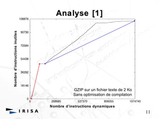 Analyse [1] 
11 
GZIP sur un fichier texte de 2 Ko 
Sans optimisation de compilation 
Nombre d’instructions dynamiques 
Nombre d’instructions inutiles 
 