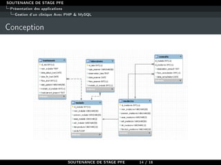 SOUTENANCE DE STAGE PFE
Présentation des applications
Gestion d'un clinique Avec PHP  MySQL
Conception
SOUTENANCE DE STAGE PFE 14 / 18
 