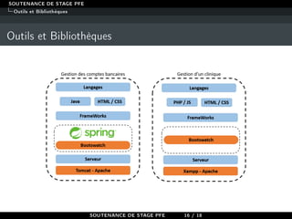 SOUTENANCE DE STAGE PFE
Outils et Bibliothèques
Outils et Bibliothèques
SOUTENANCE DE STAGE PFE 16 / 18
 