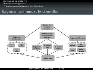 SOUTENANCE DE STAGE PFE
Présentation des applications
Gestion des comptes bancaires Avec Spring Boot
Exigences techniques et fonctionnelles
SOUTENANCE DE STAGE PFE 9 / 18
 