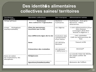 Des identités alimentaires
               collectives saines/ territoires
Territoires             Identités collectives           Des marques     Alimentaires saines

                                 𝐍𝐚𝐭𝐢𝐨𝐧𝐚�
(Levy, 1997)

                         𝐝𝐞� 𝐜𝐮�𝐭𝐮𝐫𝐞� 𝐫é𝐠𝐢𝐨𝐧𝐚�𝐞�
Géographique                                            Ateliers        Sud Ouest : foie gras
                                                        Culinaires      Nord Est : Pâtes

                                                                        ………………………………..
                                                                        « une alimentation pour
                                                                        alsacienne
                        ……………………………………………

                                                                               être bonne
……………………………………..                                        ……………………


                                                                           à manger doit être
Corps   biologique      Chez les personnes              Un régime


                                                                           bonne à digérer »
(santé/maladie)         touchées par la MC


                                                        ……………………        …………………………………..
                        Aux différents âges de la vie   Evolution des         Lait +céréales
                                                        composants       Café au lait/saucisse de
                                                        d’un menu                   foie
                                                        ……………..         ………………………………………
                        Sexe                            Un aliment             Yaourt à 0%
                                                        féminin

                                                        …………………..       ………………………………………
                        Prévention des maladies         Un aliment           Actimel®
                                                        « défenseur »
                                                        ……………………        ......................................
………………………………………         ………………………………………..                               La viande Halal de Melka,
Dans et selon           Religieuses                                     les repas casher de
les institutions, les                                                   Rachel
disciplines
                        ……………………………………….                ……………………        ………………………………………
                        Sportives/intellectuelles                       Boissons de l’effort




                                                                                                                 22
 