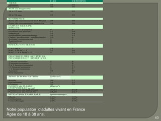 CAS             TEMOINS
SEXE
Femmes                             28              28
Hommes                             30              30
AGE au diagnostic
18 à 27 ans                        36              29

28 à 38 ans                        22              29

RESIDENCE
Zone de recrutement Sud-Ouest      29              29
Zone de recrutement Nord-Est       29              29
EMPLOI OCCUPE
(Effectif)
Recherche d’emploi                 9               3
Etudiant ou lycéen                 11              19
Employé                            15              14
Profession intermédiaire           10              12
Cadre, profession intellectuelle   10              4
Artisan, commerçant                3               3
Agriculteur                        0               1
Ouvrier                            0               2
NIVEAU D’ETUDES

CAP/BEP                            18              7
BAC à BAC+ 3                       31              39
BAC + 4 à BAC≥ 5                   9               12

PRATIQUE DES ACTIVITES
PHYSIQUES ET SPORTIVES

1 heure/semaine                    5               6
2 heures/semaine                   7               8
2 à 5 heures/semaine               7               6
>5 heures/semaine                  1               11
< 1 heure/semaine                  4               5
Aucune                             33              22
Non réponse                        1               0

ZONE D’HABITATION                  (effectif)

Rurale                             20              17
Périurbaine                        18              15
Urbaine                            20              25
INDICE de MASSE                    (Kg/m2)
CORPORELLE actuel
Population du Sud-Ouest            20,74           21,9
Population du Nord-Est             22,18           24,7
SITUATION FAMILIALE                (pourcentage)
Marié                              21%             31%
Célibataire                        58%             38%
Concubinage                        21%             31%




Notre population d’adultes vivant en France
Âgée de 18 à 38 ans.
                                                             40
 