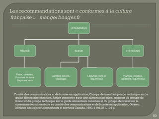LEGUMINEUX




    FRANCE                                        SUEDE                            ETATS UNIS




 Pains, céréales,
                            Carottes, navets,                Légumes verts et    Viandes, volailles,
 Pommes de terre
                               rutabagas                       légumineux       poissons, légumineux
  Légumes secs




Comité des communications et de la mise en application, Groupe de travail et groupe technique sur le
 guide alimentaire canadien, Action concertée pour une alimentation saine, rapports du groupe de
 travail et du groupe technique sur le guide alimentaire canadien et du groupe de travail sur la
 consommation alimentaire au comité des communications et de la mise en application, Ottawa :
 Ministre des approvisionnements et services Canada, 1990, 2 vol. 251, 104 p.

                                                                                                       50
 