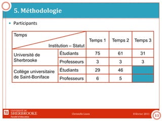 Faculté d’éducation
5. Méthodologie
8 février 2011Christelle Lison
13
 Participants
Temps
Institution – Statut
Temps 1 Temps 2 Temps 3
Université de
Sherbrooke
Étudiants 75 61 31
Professeurs 3 3 3
Collège universitaire
de Saint-Boniface
Étudiants 29 46
Professeurs 6 5
 