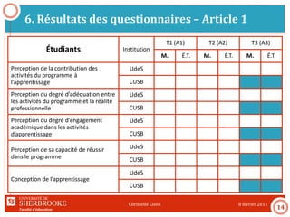 Faculté d’éducation
6. Résultats des questionnaires – Article 1
8 février 2011Christelle Lison
14
Étudiants Institution
T1 (A1) T2 (A2) T3 (A3)
M. É.T. M. É.T. M. É.T.
Perception de la contribution des
activités du programme à
l’apprentissage
UdeS 3,74 0,60 3,45 0,75 3,44 0,68
CUSB 3,79 0,74 3,75 0,61
Perception du degré d’adéquation entre
les activités du programme et la réalité
professionnelle
UdeS 3,30 0,60 3,16 0,52 3,38 0,60
CUSB 3,60 0,76 3,87 0,56
Perception du degré d’engagement
académique dans les activités
d’apprentissage
UdeS 3,82 0,64 3,93 0,51 3,82 0,82
CUSB 3,83 0,59 3,81 0,64
Perception de sa capacité de réussir
dans le programme
UdeS 3,71 0,83 3,80 0,82 4,32 0,61
CUSB 3,86 0,91 3,89 0,69
Conception de l’apprentissage
UdeS 3,69 0,60 3,66 0,55 3,58 0,70
CUSB 3,61 0,71 3,63 0,68
 