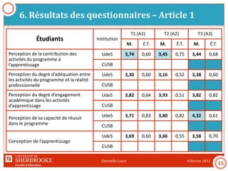 Faculté d’éducation
6. Résultats des questionnaires – Article 1
8 février 2011Christelle Lison
15
Étudiants Institution
T1 (A1) T2 (A2) T3 (A3)
M. É.T. M. É.T. M. É.T.
Perception de la contribution des
activités du programme à
l’apprentissage
UdeS 3,74 0,60 3,45 0,75 3,44 0,68
CUSB 3,79 0,74 3,75 0,61
Perception du degré d’adéquation entre
les activités du programme et la réalité
professionnelle
UdeS 3,30 0,60 3,16 0,52 3,38 0,60
CUSB 3,60 0,76 3,87 0,56
Perception du degré d’engagement
académique dans les activités
d’apprentissage
UdeS 3,82 0,64 3,93 0,51 3,82 0,82
CUSB 3,83 0,59 3,81 0,64
Perception de sa capacité de réussir
dans le programme
UdeS 3,71 0,83 3,80 0,82 4,32 0,61
CUSB 3,86 0,91 3,89 0,69
Conception de l’apprentissage
UdeS 3,69 0,60 3,66 0,55 3,58 0,70
CUSB 3,61 0,71 3,63 0,68
 