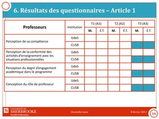 Faculté d’éducation
6. Résultats des questionnaires – Article 1
8 février 2011Christelle Lison
16
Professeurs Institution
T1 (A1) T2 (A2) T3 (A3)
M. É.T. M. É.T. M. É.T.
Perception de sa compétence
UdeS 4,29 0,25 4,52 0,36 4,38 0,22
CUSB 4,07 0,27 4,23 0,16
Perception de la conformité des
activités d’enseignement avec les
situations professionnelles
UdeS 4,67 0,38 4,42 0,63 4,25 0,25
CUSB 4,33 0,38 4,25 0,40
Perception du degré d’engagement
académique dans le programme
UdeS 4,67 0,36 4,67 0,30 4,48 0,28
CUSB 4,33 0,25 4,62 0,31
Conception du rôle de professeur
UdeS 3,75 0 3,75 0,50 3,67 0,14
CUSB 3,83 0,58 3,90 0,42
 