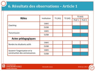 Faculté d’éducation
6. Résultats des observations – Article 1
8 février 2011Christelle Lison
17
Rôles Institution T1 (A1) T2 (A2)
T3 (A3)
Prof 1 Prof 2
Coaching
UdeS 14 31 208 140
CUSB 231 37
Transmission
UdeS 10 8 19 23
CUSB 86 5
Actes pédagogiques
Rendre les étudiants actifs
UdeS 25 22 59 78
CUSB 47 16
Soutenir l’organisation et la
construction des connaissances
UdeS 6 19 4 2
CUSB 38 16
 