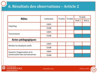 Faculté d’éducation
6. Résultats des observations – Article 2
8 février 2011Christelle Lison
20
Rôles Institution T1 (A1) T2 (A2)
T3 (A3)
Prof 1 Prof 2
Coaching
UdeS 14 31 208 140
CUSB 231 37
Transmission
UdeS 10 8 19 23
CUSB 86 5
Actes pédagogiques
Rendre les étudiants actifs
UdeS 25 22 59 78
CUSB 47 16
Soutenir l’organisation et la
construction des connaissances
UdeS 6 19 4 2
CUSB 38 16
 