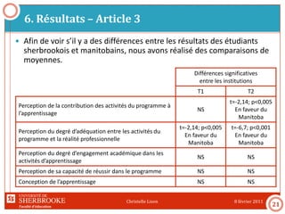 Faculté d’éducation
6. Résultats – Article 3
8 février 2011Christelle Lison
21
 Afin de voir s’il y a des différences entre les résultats des étudiants
sherbrookois et manitobains, nous avons réalisé des comparaisons de
moyennes.
Différences significatives
entre les institutions
T1 T2
Perception de la contribution des activités du programme à
l’apprentissage
NS
t=-2,14; p<0,005
En faveur du
Manitoba
Perception du degré d’adéquation entre les activités du
programme et la réalité professionnelle
t=-2,14; p<0,005
En faveur du
Manitoba
t=-6,7; p<0,001
En faveur du
Manitoba
Perception du degré d’engagement académique dans les
activités d’apprentissage
NS NS
Perception de sa capacité de réussir dans le programme NS NS
Conception de l’apprentissage NS NS
 