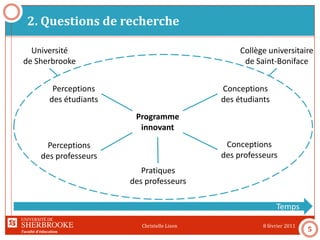Faculté d’éducation
2. Questions de recherche
8 février 2011Christelle Lison
5
Conceptions
des étudiants
Perceptions
des étudiants
Conceptions
des professeurs
Perceptions
des professeurs
Pratiques
des professeurs
Programme
innovant
Collège universitaire
de Saint-Boniface
Université
de Sherbrooke
Temps
 