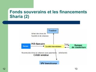 1312
Fonds souverains et les financements
Sharia (2)
 