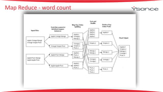 Map 
Reduce 
-­‐ 
word 
count 
 