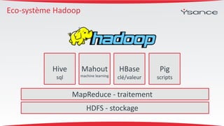 Eco-­‐système 
Hadoop 
MapReduce 
-­‐ 
traitement 
HDFS 
-­‐ 
stockage 
Hive 
sql 
Mahout 
machine 
learning 
HBase 
clé/valeur 
Pig 
scripts 
 
