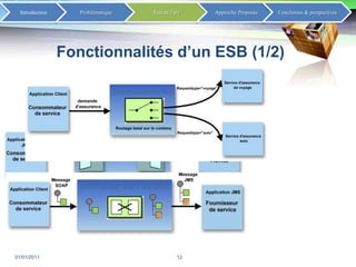 Fonctionnalités d’un ESB (1/2)Protocoles de transport: découplage entre le fournisseur et le consommateur de serviceTransformation de messageXSLT Le routage des messagesRecipient List RoutingContent-basedrouting02/01/201112