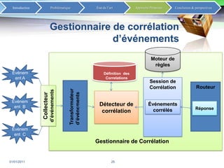 02/01/201119Patrons d’intégration d’entreprise (EIP)Modèle de corrélation d’événements à base de règles 