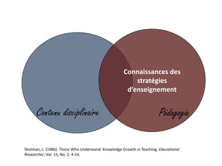 Contenu disciplinaire
Connaissances des
stratégies
d’enseignement
Pédagogie
Shulman, L. (1986). Those Who Understand: Know...
