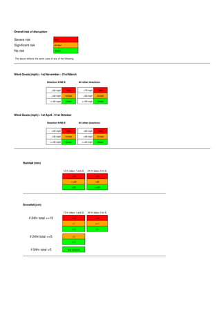 Rainfall (mm)
12 hr (days 1 and 2) 24 hr (days 3 to 5)
>50 >50
>=25 >25
<25 <=25
Snowfall (cm)
12 hr (days 1 and 2) 24 hr (days 3 to 5)
if 24hr total >=10 >=3 >=5
>1 >=1
<=1 <1
if 24hr total >=5 >1
<=1
if 24hr total <5 any amount
Overall risk of disruption
Severe risk Red
Significant risk Amber
No risk Green
The above reflects the worst case of any of the following
Wind Gusts (mph) - 1st November - 31st March
Direction N/NE/E All other directions
>50 mph Red >70 mph Red
>40 mph Amber >50 mph Amber
<=40 mph Green <=50 mph Green
Wind Gusts (mph) - 1st April - 31st October
Direction N/NE/E All other directions
>40 mph Red >60 mph Red
>30 mph Amber >40 mph Amber
<=30 mph Green <=40 mph Green
 