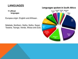 LANGUAGES
11 official
languages
Europea origin: English and Afrikaan.
Ndebele, Northern, Sotho, Sotho, Swazi,
Tswana, Tsonga, Venda, Xhosa and Zulu.
 