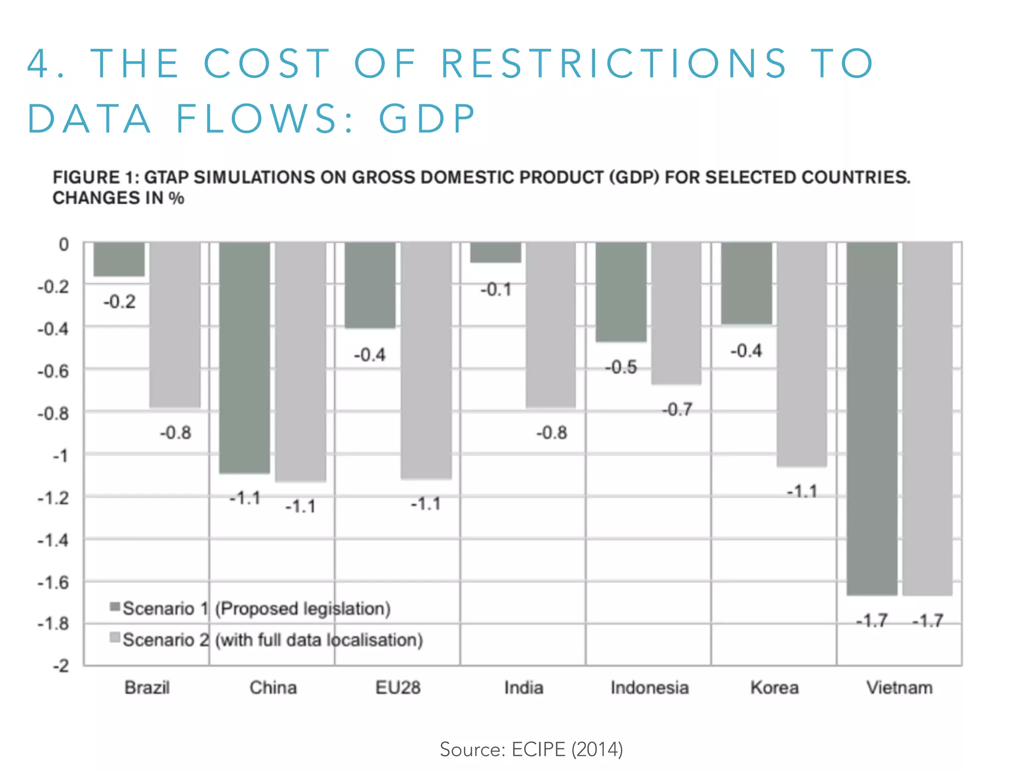 4 . T H E C O S T O F R E S T R I C T I O N S T O
D A TA F L O W S : G D P
Source: ECIPE (2014)
 