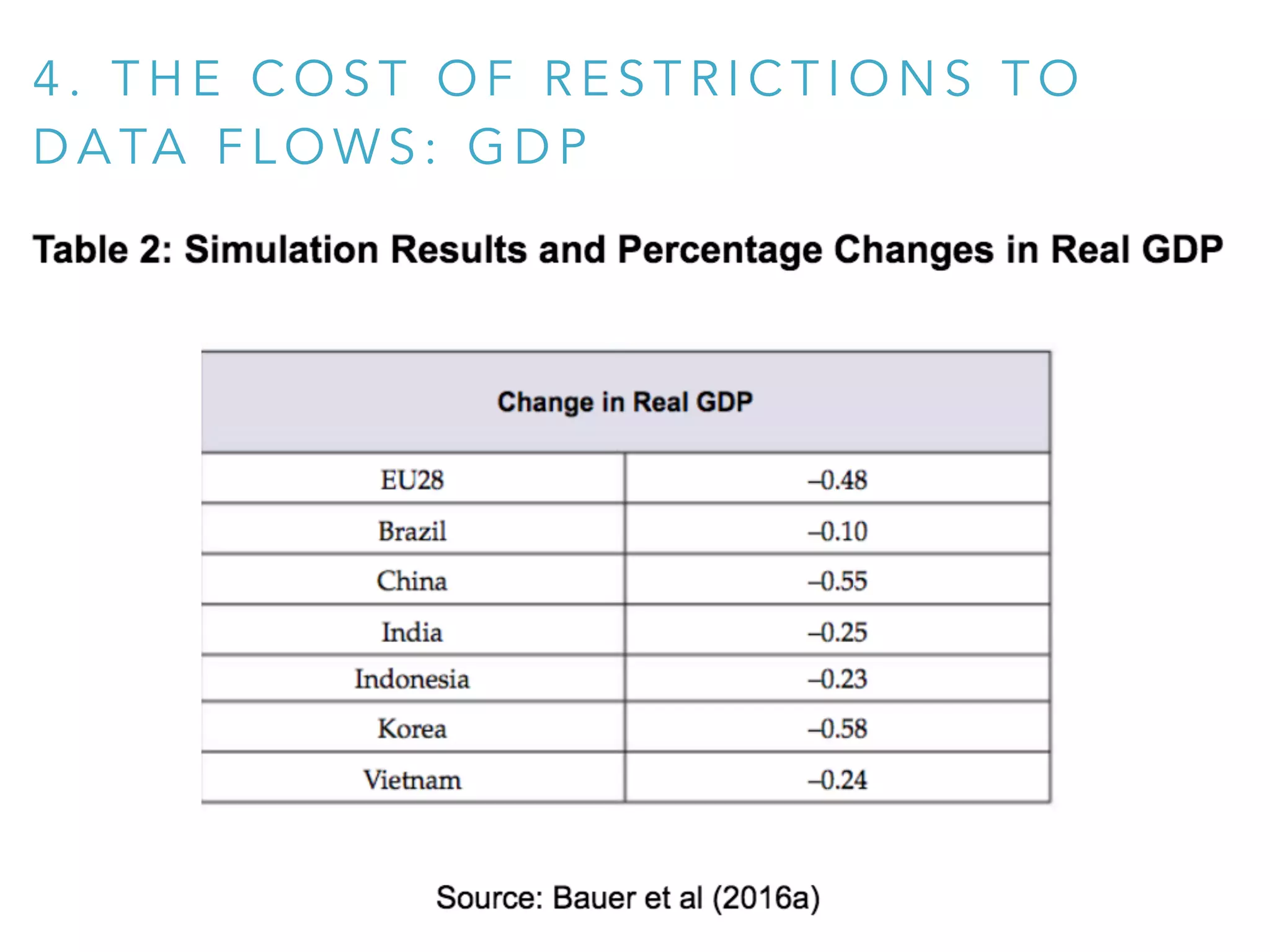 4 . T H E C O S T O F R E S T R I C T I O N S T O
D A TA F L O W S : G D P
 