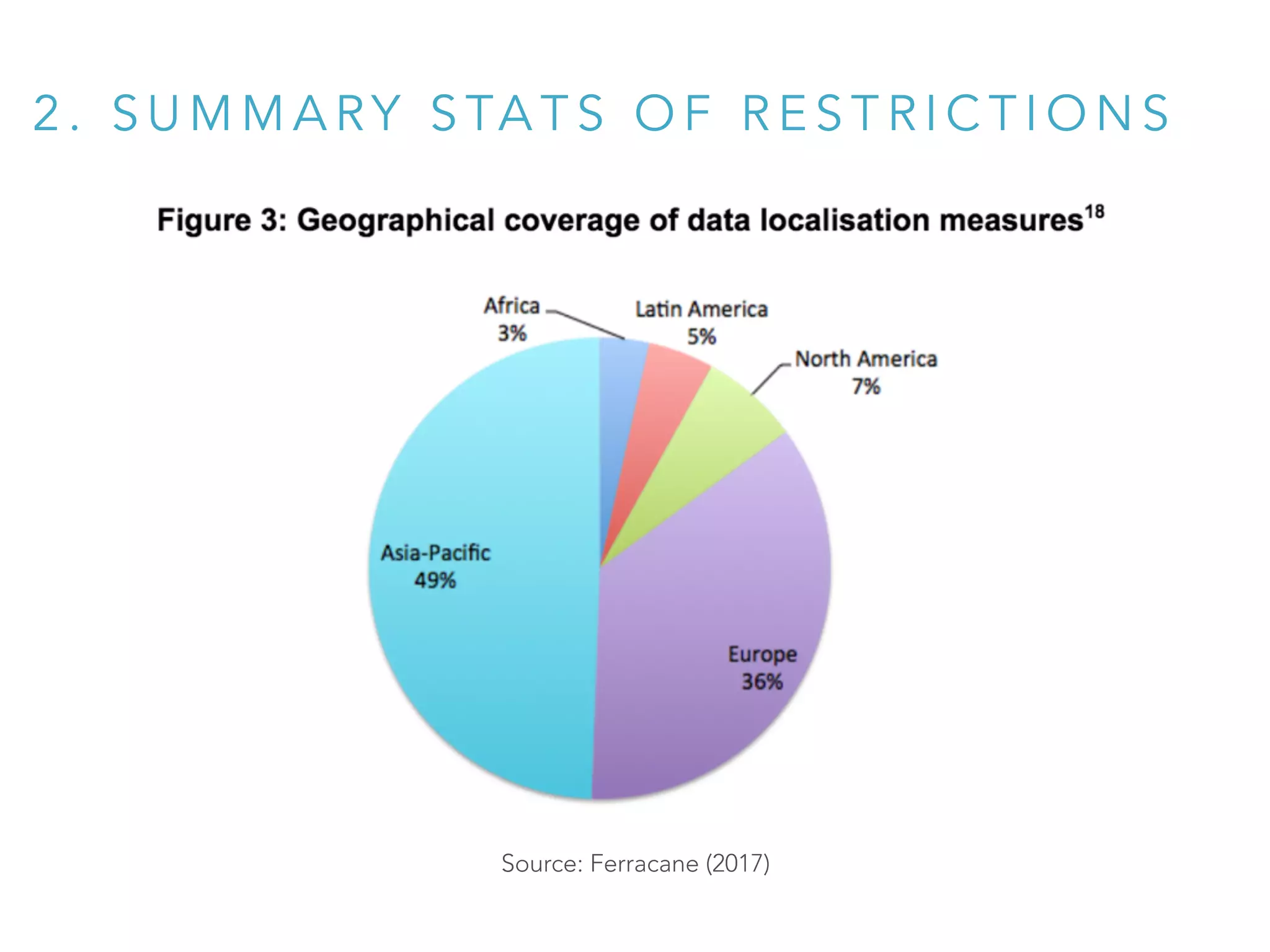 2 . S U M M A RY S TA T S O F R E S T R I C T I O N S
Source: Ferracane (2017)
 