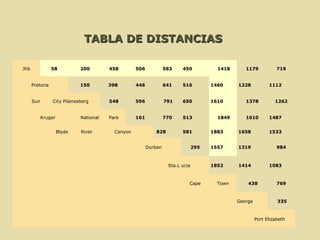TABLA DE DISTANCIAS Jhb   58     200   458   506   583     450   1418   1179     719     Pret oria   150   398     446   641     516   1460     1228     1112   Sun City Pil anesberg   548   596   791   650   1610 1378 1262   Kruger National    Park   161   770     513   1849 1610   1487   Blyde     River Cany on    828   581   1883   1658   1533     Dur ban 295   1557     1319   984     Sta.L  ucia   1852     1414     1083     Cape Town   438   769     George   335   Port E lizabeth 