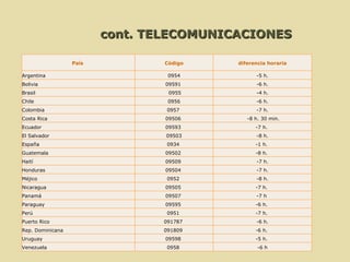   cont. TELECOMUNICACIONES País   Código diferencia horaria Argentina 0954 -5 h. Bolivia 09591  -6 h. Brasil  0955 -4 h. Chile  0956 -6 h. Colombia  0957  -7 h. Costa Rica  09506  -8 h. 30 min.  Ecuador  09593  -7 h.  El Salvador  09503 -8 h. España  0934  -1 h.  Guatemala  09502  -8 h.  Haití  09509  -7 h. Honduras  09504  -7 h. Méjico  0952  -8 h. Nicaragua  09505  -7 h.  Panamá  09507  -7 h  Paraguay  09595  -6 h.  Perú  0951  -7 h.  Puerto Rico  091787  -6 h. Rep. Dominicana  091809  -6 h.  Uruguay  09598  -5 h.  Venezuela  0958  -6 h 