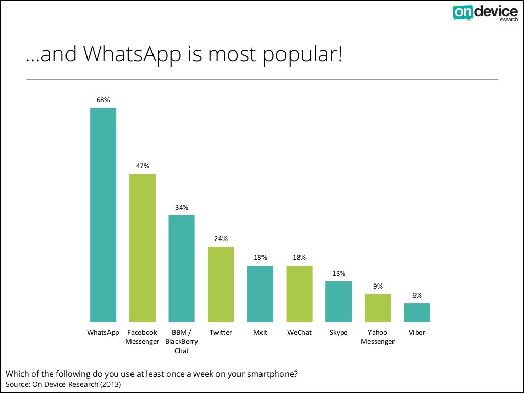 ...and WhatsApp is most popular!