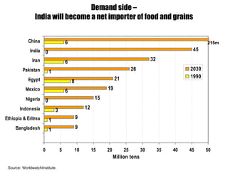 Demand side – India will become a net importer of food and grains 215m Source: WorldwatchInstitute. 