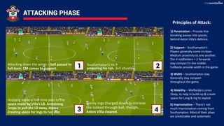 ATTACKING PHASE
1 2
3 4
Attacking down the wings – ball passed to
full-back. CM comes to support.
Southampton’s no.9
preparing his run. 3v3 situation
Hojbjerg made a first-time pass to the
space made by Villa’s LB. Armstrong
Drops to pull the LB away. Hence
Creating space for Ings to run into
Danny Ings charged down to retrieve
the lobbed through ball, though,
Aston Villa cleared.
Principles of Attack:
1) Penetration – Provide line-
breaking passes into spaces,
behind Aston Villa’s defence.
2) Support – Southampton’s
Players generally come in close-
Medium proximity to one another.
The 4 midfielders + 2 forwards
stay compact in the middle.
Fullbacks provide width in the game.
3) Width – Southampton stay
Generally stay compact
throughout the game.
4) Mobility – Midfielders come
Deep, to help in build-up & create
space for Long & Ing to exploit
5) Improvisation – There’s not
much improvisation coming from
Southampton. Most of their plays
are predictable and systematic
 
