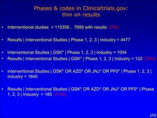 Phases & codes in Clinicaltrials.gov:
                           thin on results

• Interventional studies = 115356 , 7895 with results (7%)

• Results | Interventional Studies | Phase 1, 2, 3 | Industry = 4477

• Interventional Studies | GSK* | Phase 1, 2, 3 | Industry = 1004
• Results | Interventional Studies | GSK* | Phase 1, 2, 3 | Industry = 122 (12%)

• Interventional Studies | GSK* OR AZD* OR JNJ* OR PF0* | Phase 1, 2, 3 |
  Industry = 1640

• Results | Interventional Studies | GSK* OR AZD* OR JNJ* OR PF0* | Phase
  1, 2, 3 | Industry = 185 (11%)



                                                                             [25]
 