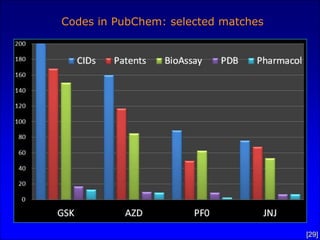 Codes in PubChem: selected matches




                                     [29]
 