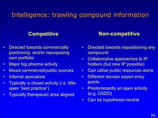 Intelligence: trawling compound information


              Competitive                            Non-competitive

• Directed towards commercially              • Directed towards repositioning any
  positioning and/or repurposing               compound
  own portfolio                              • Collaborative approaches to IP
• Major big pharma activity                    holders (but new IP possible)
• Mixed commercial/public sources            • Can utilise public resources alone
• Internal specialists                       • Different domain expert entry
• Typically a closed activity (i.e. little     points
  open “best practice”)                      • Predominantly an open activity
• Typically therapeutic area aligned           (e.g. OSDD)
                                             • Can be hypothesis-neutral


                                                                               [4]
 
