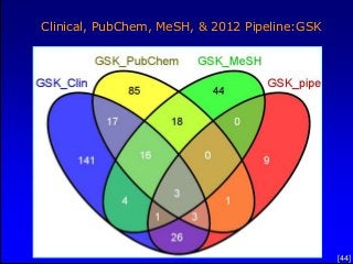 Clinical, PubChem, MeSH, & 2012 Pipeline:GSK




                                               [44]
 
