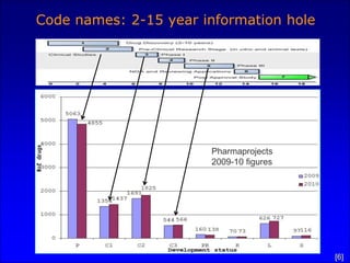 Code names: 2-15 year information hole




                       Pharmaprojects
                       2009-10 figures




                                         [6]
 