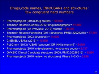 Drugs,code names, INN/USANs and structures:
              few congruent hard numbers

•   Pharmaprojects (2013) drug profiles ~ 50,000
•   Thomson Reuters Cortelis (2012) drug monographs = 41,889
•   Pharmaprojects (via ProQuest, 2012) records ~ 35,000
•   Thomson Reuters Partnering (2011 structures, PMID: 22024215) = 17,901
•   Pharmaprojects (2003 structures) = 14,000
•   ChEMBL USANs (2013) = 10,568
•   PubChem (2013) “USAN [synonym] OR INN [synonym]” = 9,890
•   Pharmaprojects (2010 in development, no structure count) = 9,737
•   GVKBIO Clinical Candidate structures (2008, PMID:20298516) = 8,864
•   Pharmaprojects (2010 review, no structures) Phase 1+2+3 = 3,828




                                                                       [7]
 
