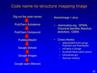 Code name-to-structure mapping triage

Dig out the code names    Name/image > struc

 PubChem Substance        • chemicalize.org, OPSIN,
                            Chemical Identifier Resolver,
 PubChem Compound           sketchers, OSRA


    PubMed/MeSH           • Cross-checks:
                             –   SMILES/SDF/InChI strings
                                 PubChem and ChemSpider
    Google Scholar           –   InChIKey in Google
                             –   SureChemOpen patent search
    Google Images            –   Clinicaltrials.gov
                             –   Synonym trawling

 Google open (filtered)

                                                              [9]
 