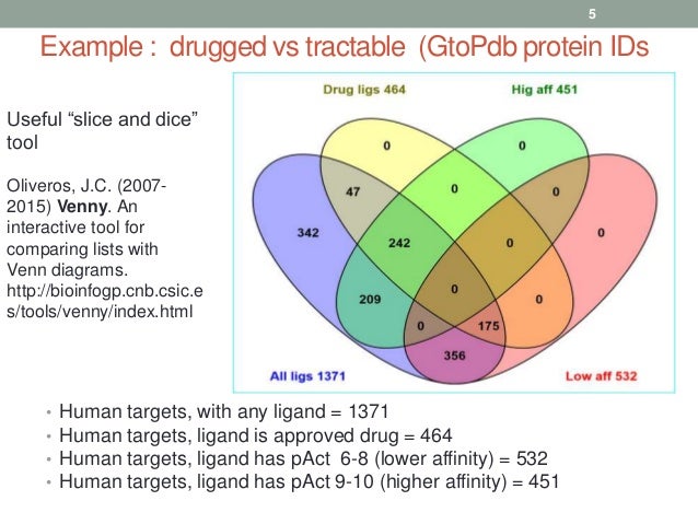 Slicing And Dicing Curated Protein Targets Analysing The Drugged Dr