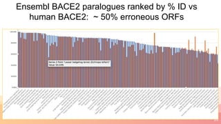 10
Ensembl BACE2 paralogues ranked by % ID vs
human BACE2: ~ 50% erroneous ORFs
 