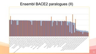 11
Ensembl BACE2 paralogues (II)
 