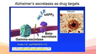 6
Alzheimer’s secretases as drug targets
 