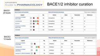 7
GtoPdb BACE1/2 inhibitor curation
BACE1
24 leads
BACE2
12 leads
 