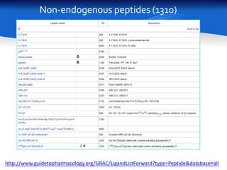 Non-endogenous peptides (1310)
10http://www.guidetopharmacology.org/GRAC/LigandListForward?type=Peptide&database=all
 