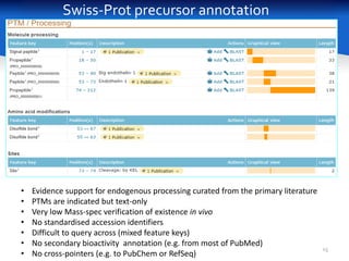 Swiss-Prot precursor annotation
15
• Evidence support for endogenous processing curated from the primary literature
• PTMs...