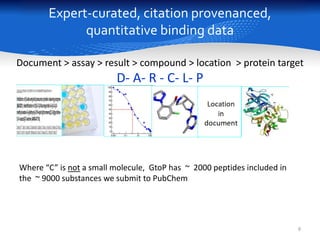 8
Expert-curated, citation provenanced,
quantitative binding data
Document > assay > result > compound > location > protei...